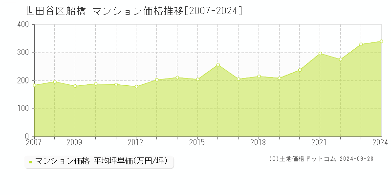 船橋(世田谷区)のマンション価格推移グラフ(坪単価)[2007-2024年]