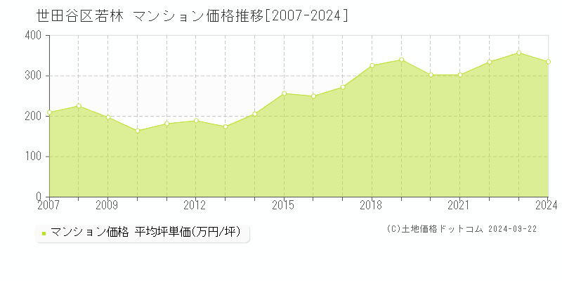 若林(世田谷区)のマンション価格推移グラフ(坪単価)[2007-2024年]