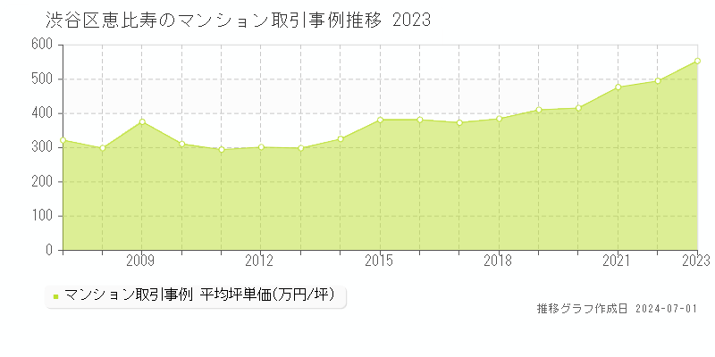 渋谷区恵比寿のマンション取引事例推移グラフ 