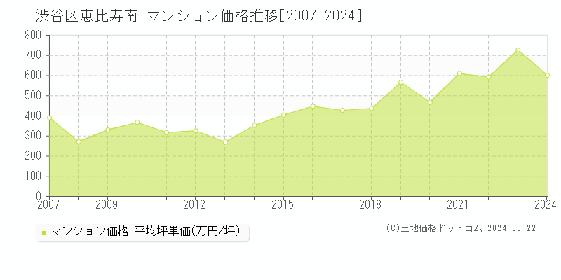 恵比寿南(渋谷区)のマンション価格推移グラフ(坪単価)[2007-2024年]