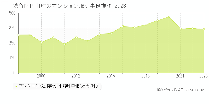 渋谷区円山町のマンション取引事例推移グラフ 