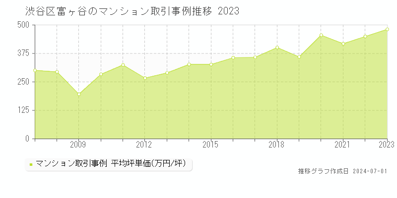 渋谷区富ヶ谷のマンション取引事例推移グラフ 