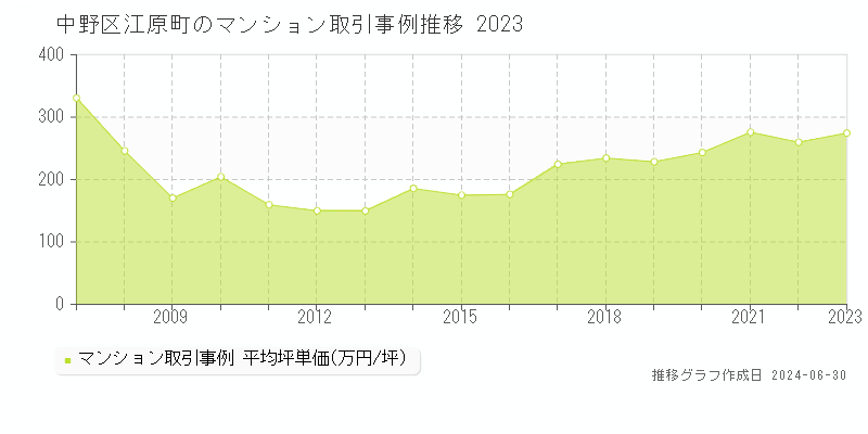 中野区江原町のマンション取引事例推移グラフ 