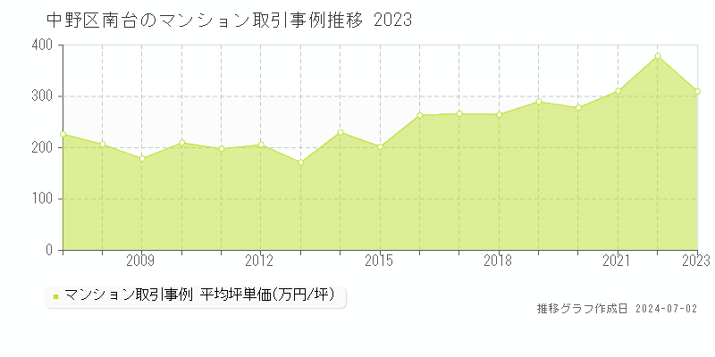 中野区南台のマンション取引事例推移グラフ 