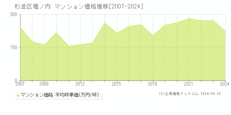 堀ノ内(杉並区)のマンション価格推移グラフ(坪単価)