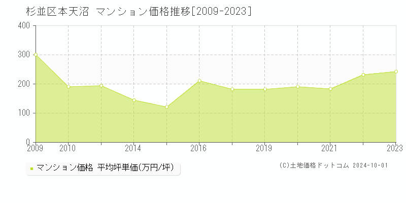 本天沼(杉並区)のマンション価格推移グラフ(坪単価)[2009-2023年]