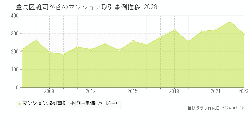 豊島区雑司が谷のマンション取引事例推移グラフ 