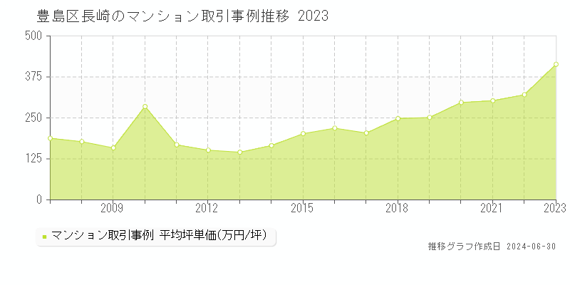 豊島区長崎のマンション取引事例推移グラフ 