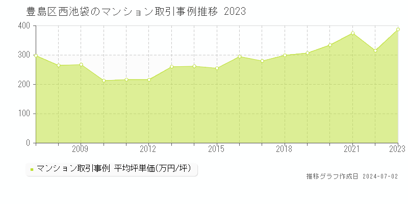 豊島区西池袋のマンション取引事例推移グラフ 