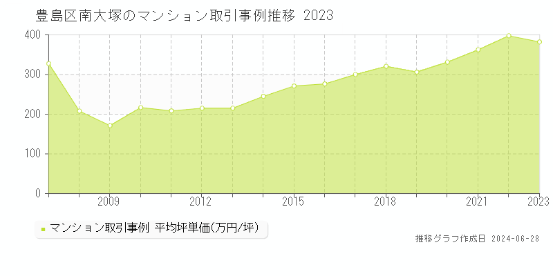 豊島区南大塚のマンション取引事例推移グラフ 