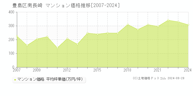 南長崎(豊島区)のマンション価格推移グラフ(坪単価)[2007-2024年]