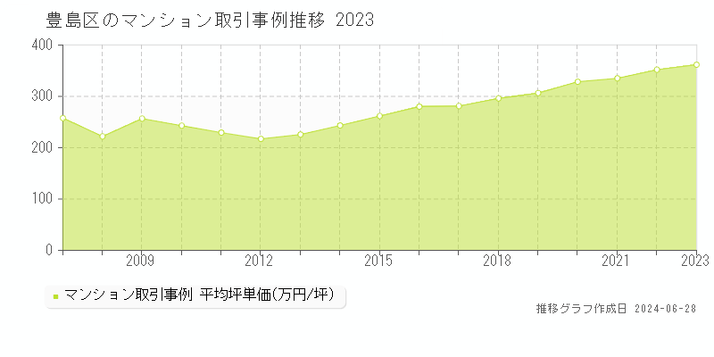 豊島区全域のマンション取引事例推移グラフ 