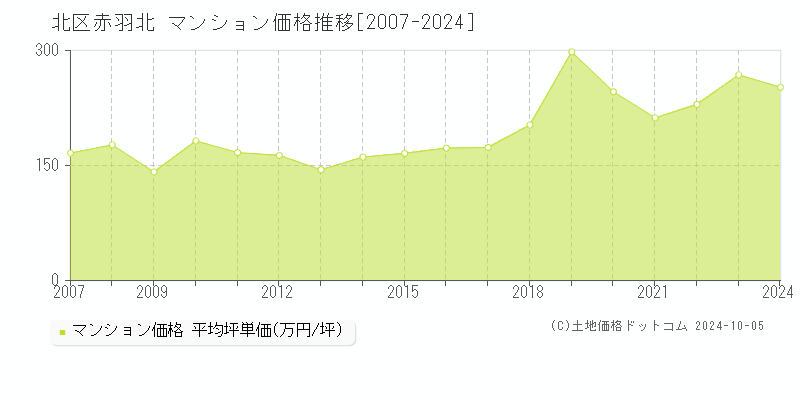 赤羽北(北区)のマンション価格推移グラフ(坪単価)[2007-2024年]