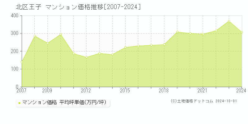 王子(北区)のマンション価格推移グラフ(坪単価)[2007-2024年]