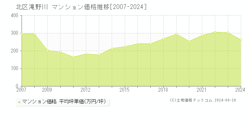 滝野川(北区)のマンション価格推移グラフ(坪単価)[2007-2024年]