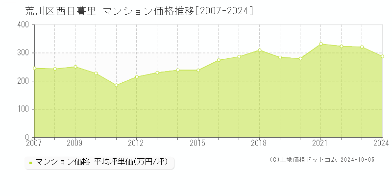 西日暮里(荒川区)のマンション価格推移グラフ(坪単価)[2007-2024年]