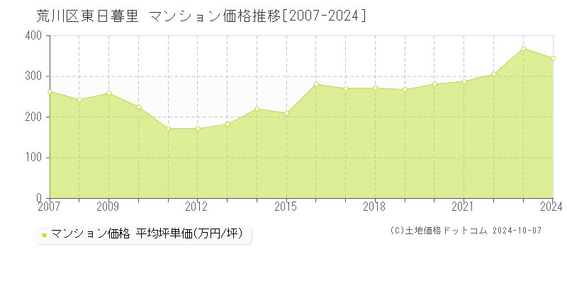 東日暮里(荒川区)のマンション価格推移グラフ(坪単価)[2007-2024年]