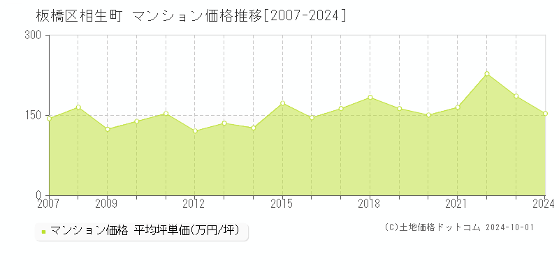 相生町(板橋区)のマンション価格推移グラフ(坪単価)[2007-2024年]