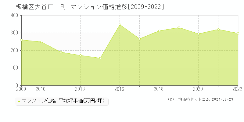 大谷口上町(板橋区)のマンション価格推移グラフ(坪単価)