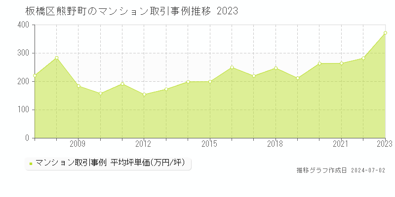 板橋区熊野町のマンション取引事例推移グラフ 