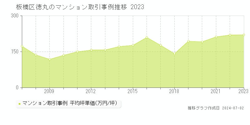 板橋区徳丸のマンション取引事例推移グラフ 