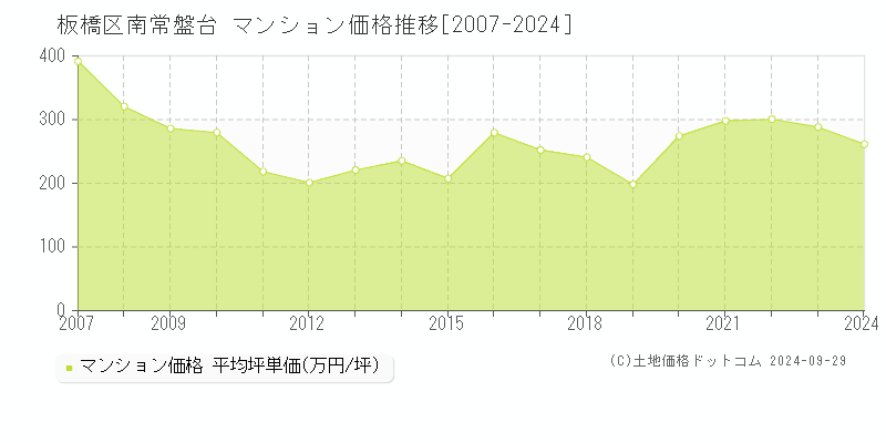 南常盤台(板橋区)のマンション価格推移グラフ(坪単価)