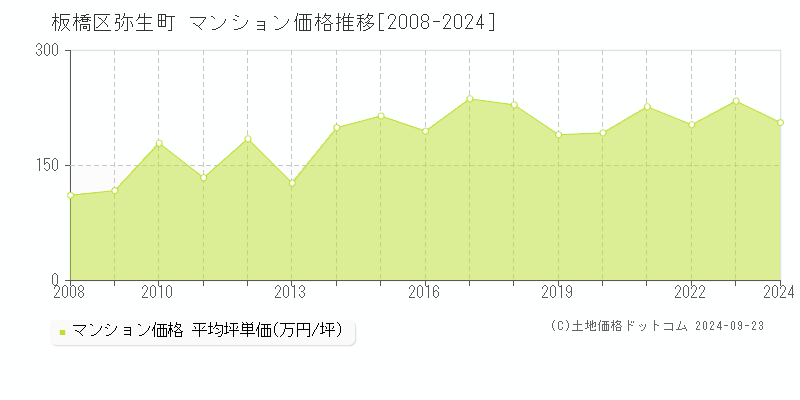 弥生町(板橋区)のマンション価格推移グラフ(坪単価)[2008-2024年]