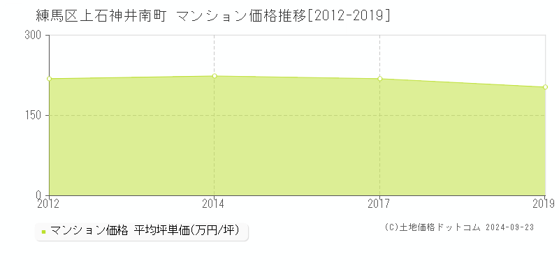 上石神井南町(練馬区)のマンション価格推移グラフ(坪単価)[2012-2019年]