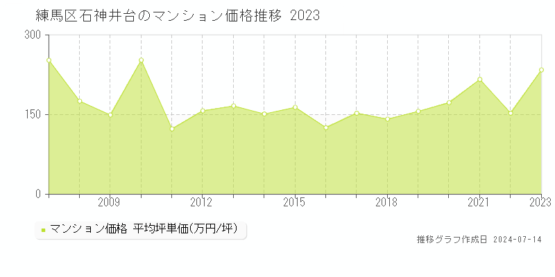 練馬区石神井台のマンション取引事例推移グラフ 