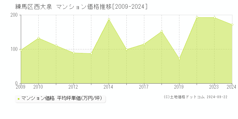 西大泉(練馬区)のマンション価格推移グラフ(坪単価)