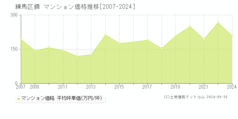 錦(練馬区)のマンション価格推移グラフ(坪単価)