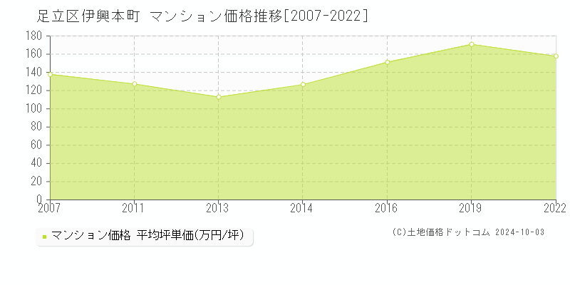 伊興本町(足立区)のマンション価格推移グラフ(坪単価)[2007-2022年]