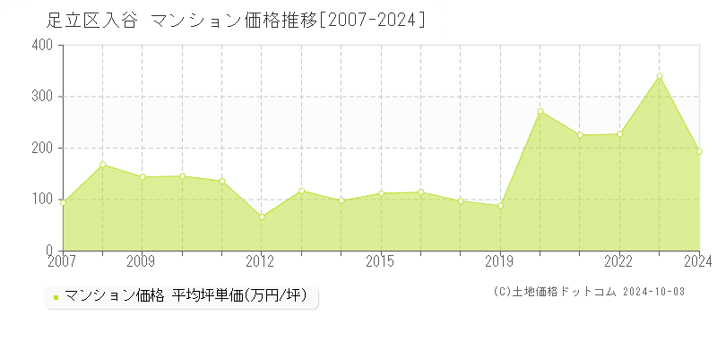 入谷(足立区)のマンション価格推移グラフ(坪単価)[2007-2024年]