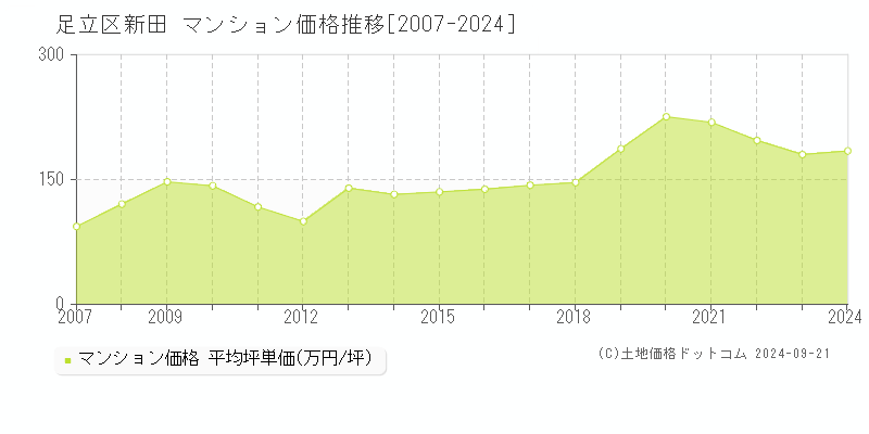 新田(足立区)のマンション価格推移グラフ(坪単価)[2007-2024年]