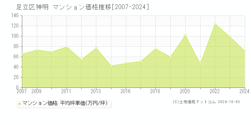 神明(足立区)のマンション価格推移グラフ(坪単価)[2007-2024年]