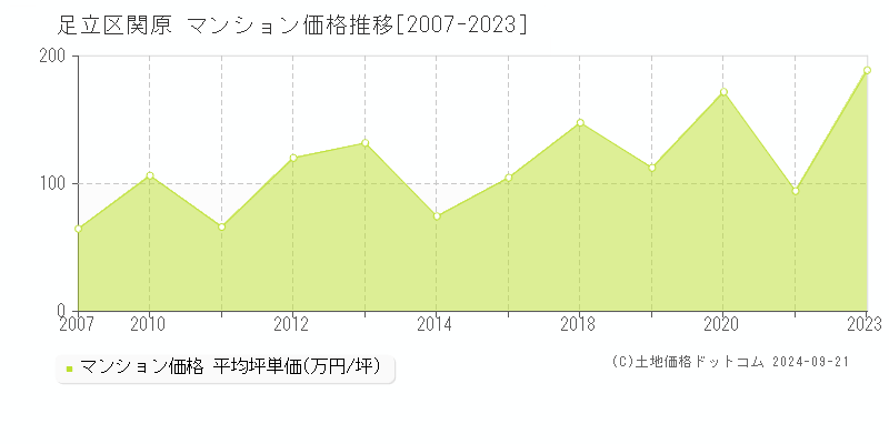 関原(足立区)のマンション価格推移グラフ(坪単価)[2007-2023年]