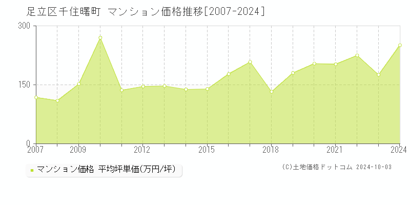 千住曙町(足立区)のマンション価格推移グラフ(坪単価)[2007-2024年]