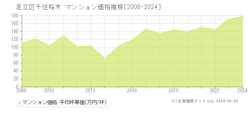 千住桜木(足立区)のマンション価格推移グラフ(坪単価)[2008-2024年]