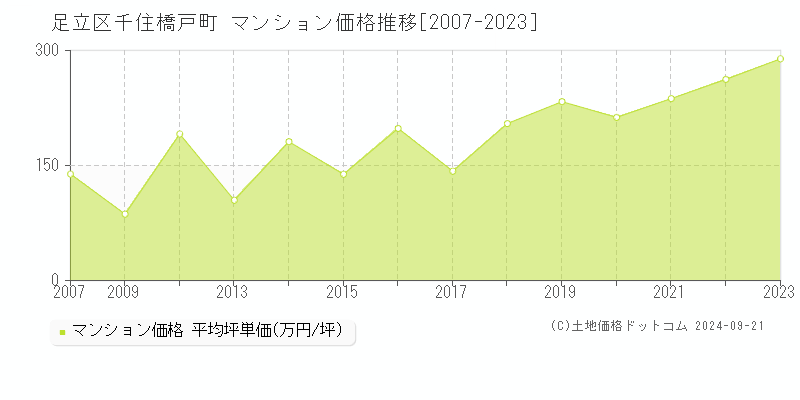 千住橋戸町(足立区)のマンション価格推移グラフ(坪単価)[2007-2023年]