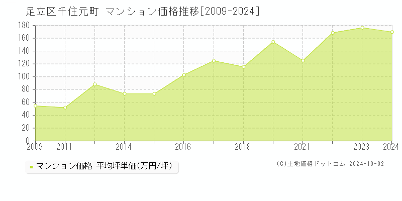 千住元町(足立区)のマンション価格推移グラフ(坪単価)[2009-2024年]