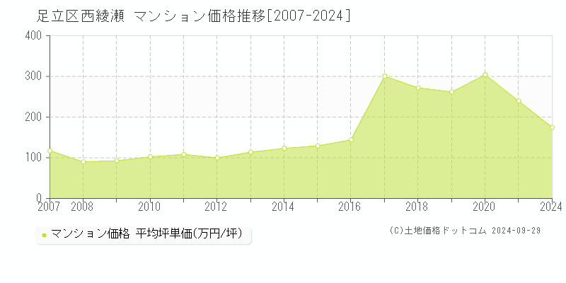 西綾瀬(足立区)のマンション価格推移グラフ(坪単価)[2007-2024年]