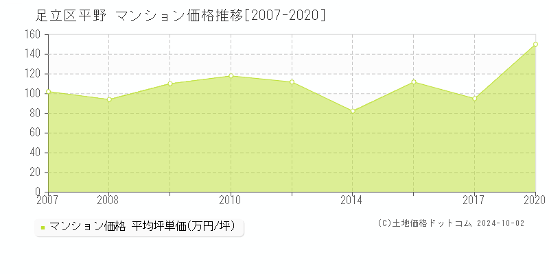 平野(足立区)のマンション価格推移グラフ(坪単価)[2007-2020年]