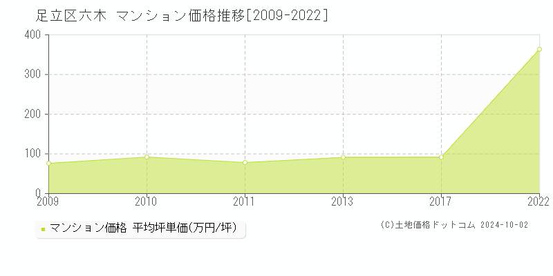 六木(足立区)のマンション価格推移グラフ(坪単価)[2009-2022年]