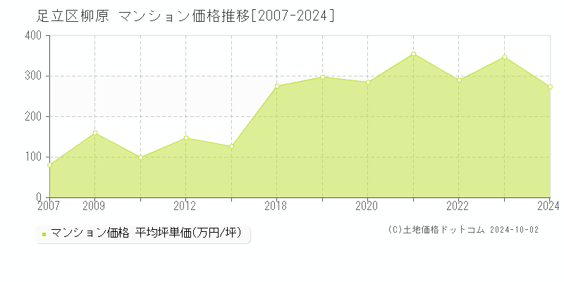 柳原(足立区)のマンション価格推移グラフ(坪単価)[2007-2024年]