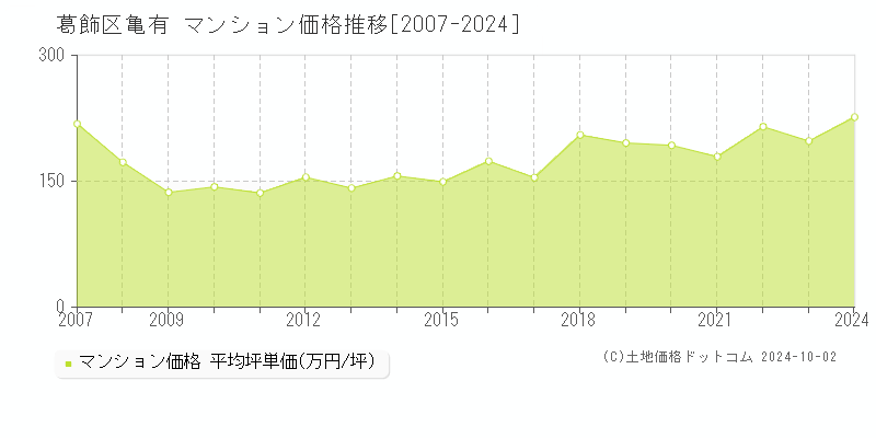 亀有(葛飾区)のマンション価格推移グラフ(坪単価)[2007-2024年]