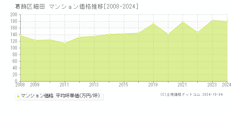 細田(葛飾区)のマンション価格推移グラフ(坪単価)[2008-2024年]