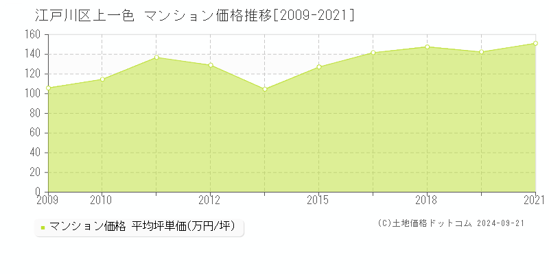 上一色(江戸川区)のマンション価格推移グラフ(坪単価)