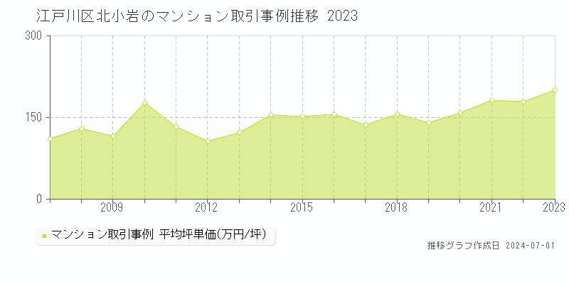 江戸川区北小岩のマンション取引事例推移グラフ 