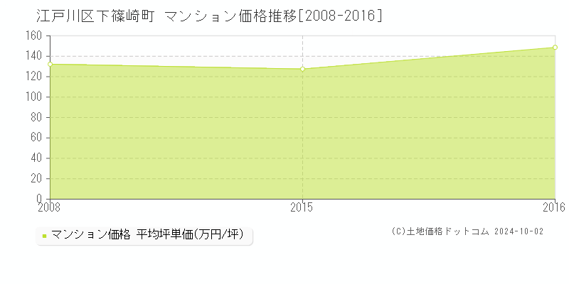 下篠崎町(江戸川区)のマンション価格推移グラフ(坪単価)[2008-2016年]