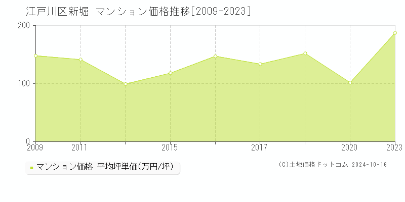 新堀(江戸川区)のマンション価格推移グラフ(坪単価)[2009-2023年]